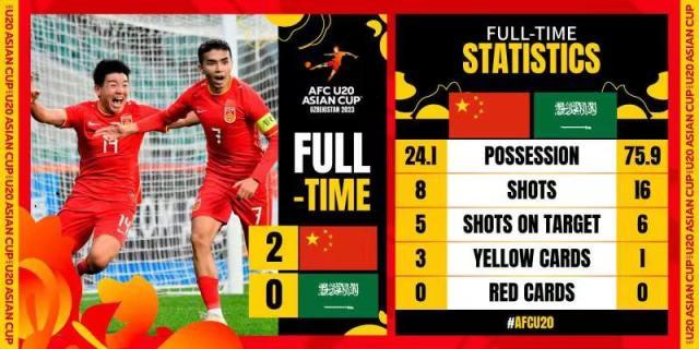 输日本后激发球员斗志 ​U20国青击败沙特重回正轨